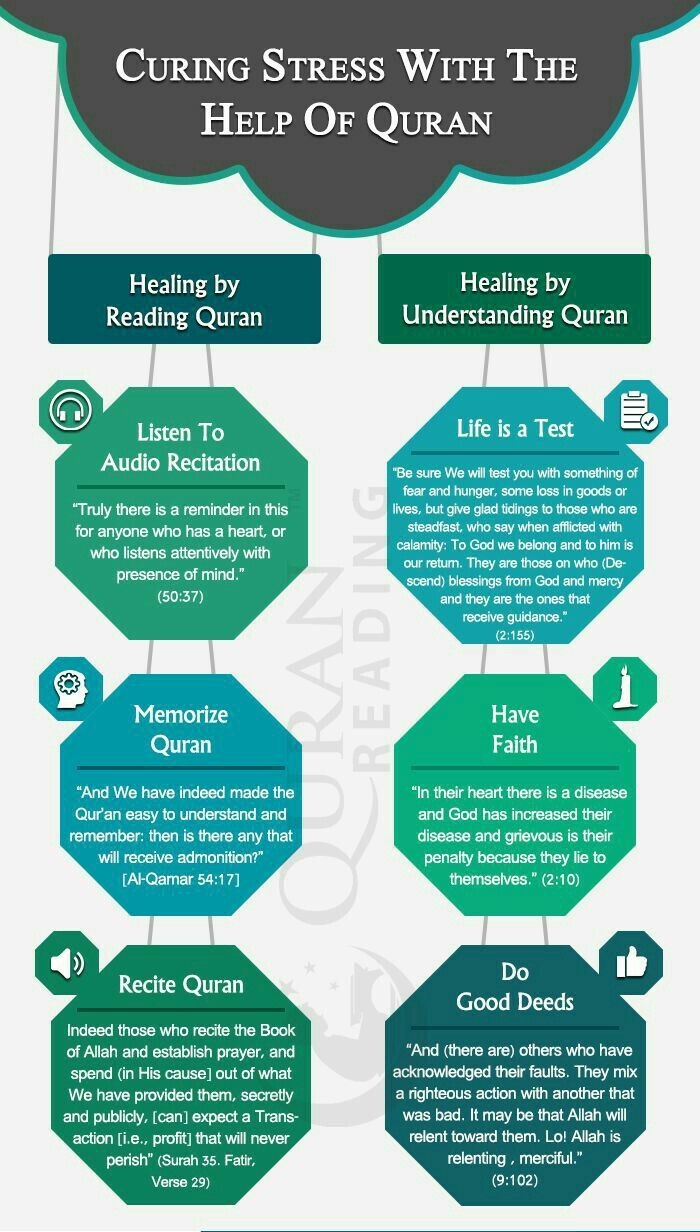 Healing by Quran